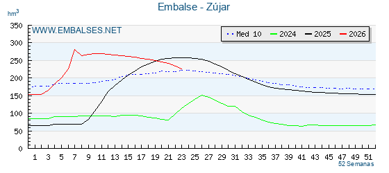 Pantano ZUJAR . Grafico anual, con datos semanales. Se muestran los datos del año en curso, del año anterior y de la media de los ultimos años del pantano ZUJAR