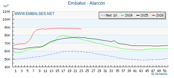 Pantano ALARCON . Grafico anual, con datos semanales. Se muestran los datos del año en curso, del año anterior y de la media de los ultimos años del pantano ALARCON