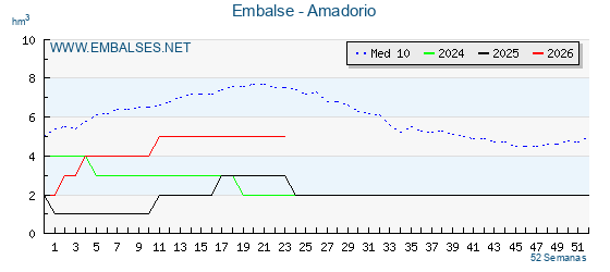 Pantano AMADORIO . Grafico anual, con datos semanales. Se muestran los datos del año en curso, del año anterior y de la media de los ultimos años del pantano AMADORIO