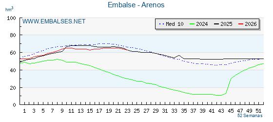 Pantano ARENOS . Grafico anual, con datos semanales. Se muestran los datos del año en curso, del año anterior y de la media de los ultimos años del pantano ARENOS