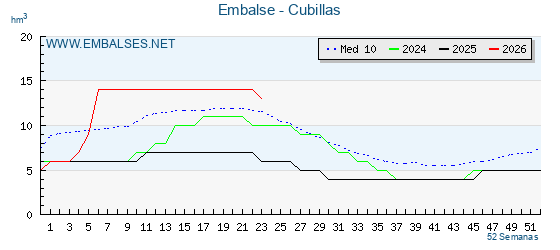 Pantano CUBILLAS . Grafico anual, con datos semanales. Se muestran los datos del año en curso, del año anterior y de la media de los ultimos años del pantano CUBILLAS
