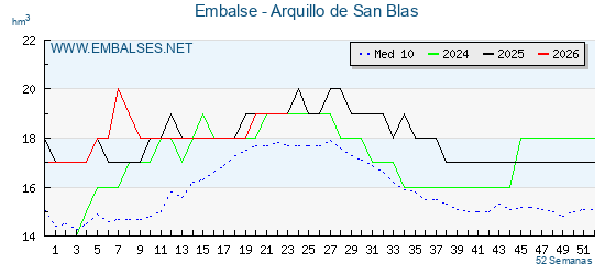 Pantano ARQUILLO DE SAN BLAS . Grafico anual, con datos semanales. Se muestran los datos del año en curso, del año anterior y de la media de los ultimos años del pantano ARQUILLO DE SAN BLAS