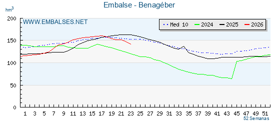 Pantano BENAGEBER . Grafico anual, con datos semanales. Se muestran los datos del año en curso, del año anterior y de la media de los ultimos años del pantano BENAGEBER