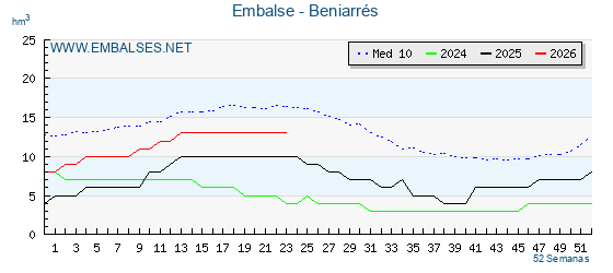 Pantano BENIARRES . Grafico anual, con datos semanales. Se muestran los datos del año en curso, del año anterior y de la media de los ultimos años del pantano BENIARRES