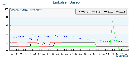Pantano BUSEO . Grafico anual, con datos semanales. Se muestran los datos del año en curso, del año anterior y de la media de los ultimos años del pantano BUSEO