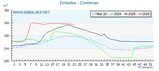 Pantano CONTRERAS . Grafico anual, con datos semanales. Se muestran los datos del año en curso, del año anterior y de la media de los ultimos años del pantano CONTRERAS