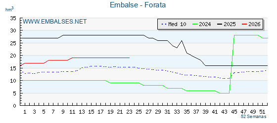 Pantano FORATA . Grafico anual, con datos semanales. Se muestran los datos del año en curso, del año anterior y de la media de los ultimos años del pantano FORATA