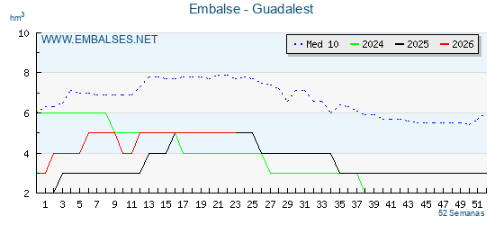 Pantano GUADALEST . Grafico anual, con datos semanales. Se muestran los datos del año en curso, del año anterior y de la media de los ultimos años del pantano GUADALEST