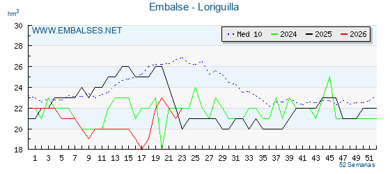Pantano LORIGUILLA . Grafico anual, con datos semanales. Se muestran los datos del año en curso, del año anterior y de la media de los ultimos años del pantano LORIGUILLA