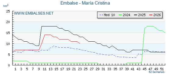 Pantano MARIA CRISTINA . Grafico anual, con datos semanales. Se muestran los datos del año en curso, del año anterior y de la media de los ultimos años del pantano MARIA CRISTINA