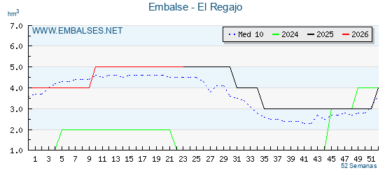 Pantano EL REGAJO . Grafico anual, con datos semanales. Se muestran los datos del año en curso, del año anterior y de la media de los ultimos años del pantano EL REGAJO