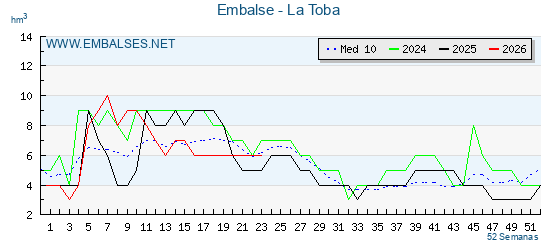 Pantano LA TOBA . Grafico anual, con datos semanales. Se muestran los datos del año en curso, del año anterior y de la media de los ultimos años del pantano LA TOBA