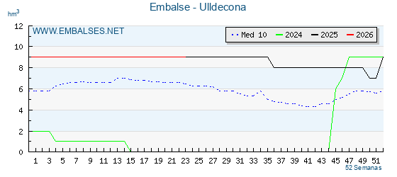 Pantano ULLDECONA . Grafico anual, con datos semanales. Se muestran los datos del año en curso, del año anterior y de la media de los ultimos años del pantano ULLDECONA