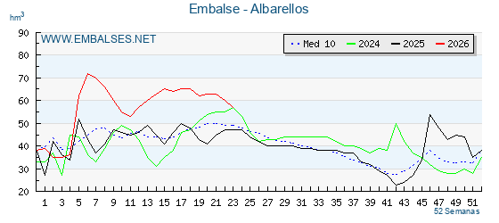 Pantano ALBARELLOS . Grafico anual, con datos semanales. Se muestran los datos del año en curso, del año anterior y de la media de los ultimos años del pantano ALBARELLOS
