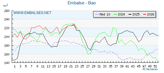 Pantano BAO . Grafico anual, con datos semanales. Se muestran los datos del año en curso, del año anterior y de la media de los ultimos años del pantano BAO