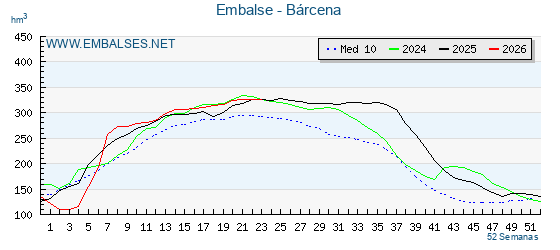 Pantano BARCENA . Grafico anual, con datos semanales. Se muestran los datos del año en curso, del año anterior y de la media de los ultimos años del pantano BARCENA