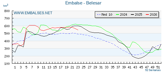 Pantano BELESAR . Grafico anual, con datos semanales. Se muestran los datos del año en curso, del año anterior y de la media de los ultimos años del pantano BELESAR