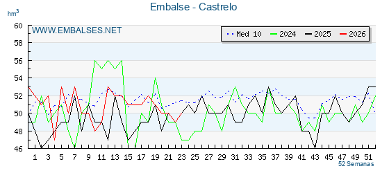 Pantano CASTRELO . Grafico anual, con datos semanales. Se muestran los datos del año en curso, del año anterior y de la media de los ultimos años del pantano CASTRELO