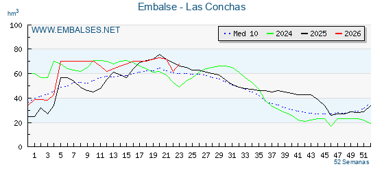 Pantano LAS CONCHAS . Grafico anual, con datos semanales. Se muestran los datos del año en curso, del año anterior y de la media de los ultimos años del pantano LAS CONCHAS