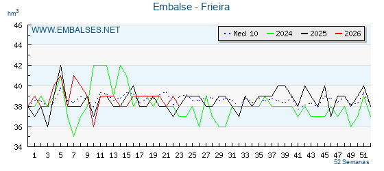 Pantano FRIEIRA . Grafico anual, con datos semanales. Se muestran los datos del año en curso, del año anterior y de la media de los ultimos años del pantano FRIEIRA