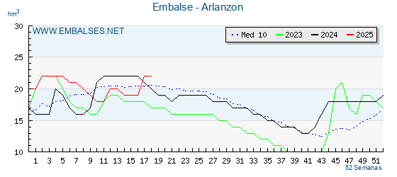 Grfico del embalse del Arlanzn