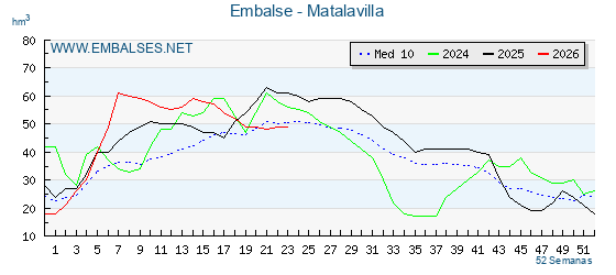 Pantano MATALAVILLA . Grafico anual, con datos semanales. Se muestran los datos del año en curso, del año anterior y de la media de los ultimos años del pantano MATALAVILLA