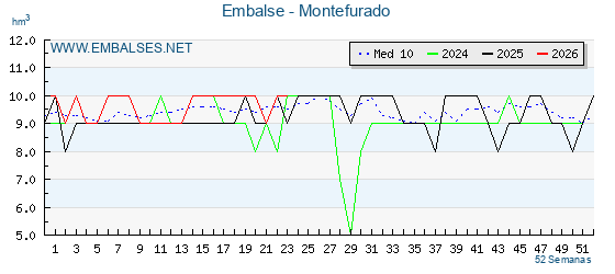 Pantano MONTEFURADO . Grafico anual, con datos semanales. Se muestran los datos del año en curso, del año anterior y de la media de los ultimos años del pantano MONTEFURADO