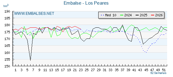 Pantano LOS PEARES . Grafico anual, con datos semanales. Se muestran los datos del año en curso, del año anterior y de la media de los ultimos años del pantano LOS PEARES