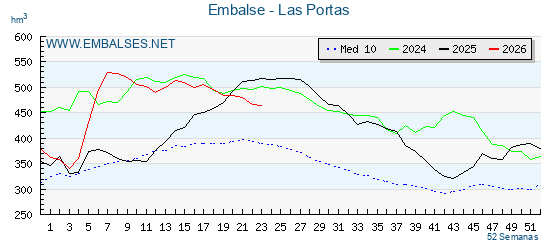 Pantano LAS PORTAS . Grafico anual, con datos semanales. Se muestran los datos del año en curso, del año anterior y de la media de los ultimos años del pantano LAS PORTAS
