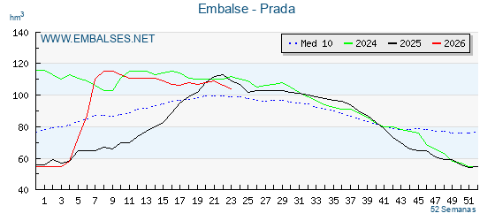 Pantano PRADA . Grafico anual, con datos semanales. Se muestran los datos del año en curso, del año anterior y de la media de los ultimos años del pantano PRADA