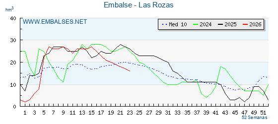 Pantano LAS ROZAS . Grafico anual, con datos semanales. Se muestran los datos del año en curso, del año anterior y de la media de los ultimos años del pantano LAS ROZAS