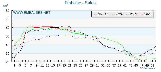 Pantano SALAS . Grafico anual, con datos semanales. Se muestran los datos del año en curso, del año anterior y de la media de los ultimos años del pantano SALAS