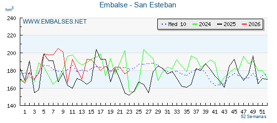 Pantano SAN ESTEBAN . Grafico anual, con datos semanales. Se muestran los datos del año en curso, del año anterior y de la media de los ultimos años del pantano SAN ESTEBAN