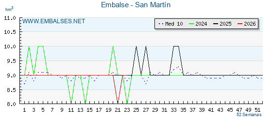 Pantano SAN MARTIN . Grafico anual, con datos semanales. Se muestran los datos del año en curso, del año anterior y de la media de los ultimos años del pantano SAN MARTIN