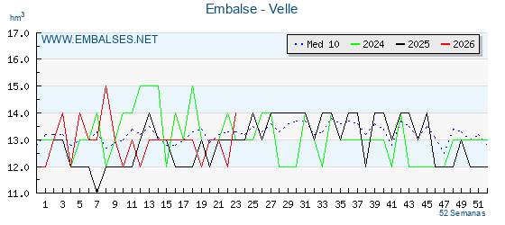 Pantano VELLE . Grafico anual, con datos semanales. Se muestran los datos del año en curso, del año anterior y de la media de los ultimos años del pantano VELLE