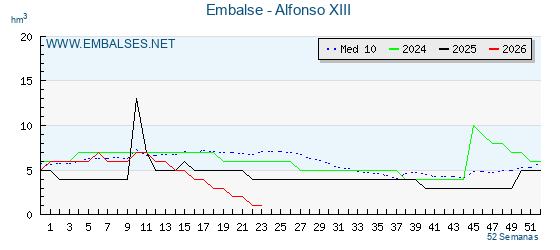 Pantano ALFONSO XIII . Grafico anual, con datos semanales. Se muestran los datos del año en curso, del año anterior y de la media de los ultimos años del pantano ALFONSO XIII