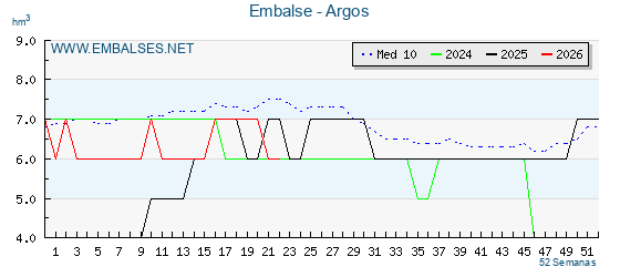 Pantano ARGOS . Grafico anual, con datos semanales. Se muestran los datos del año en curso, del año anterior y de la media de los ultimos años del pantano ARGOS