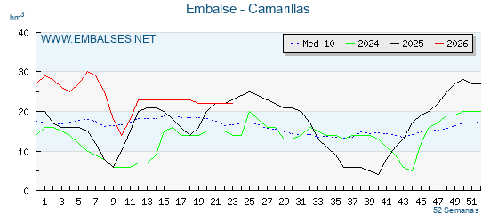 Pantano CAMARILLAS . Grafico anual, con datos semanales. Se muestran los datos del año en curso, del año anterior y de la media de los ultimos años del pantano CAMARILLAS