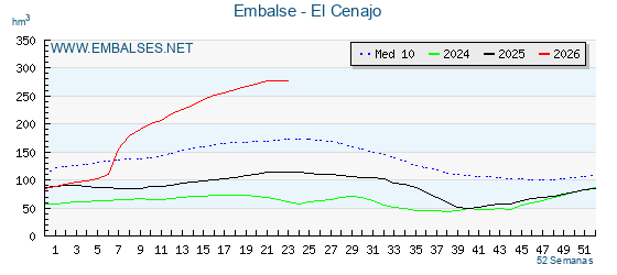 Pantano EL CENAJO . Grafico anual, con datos semanales. Se muestran los datos del año en curso, del año anterior y de la media de los ultimos años del pantano EL CENAJO