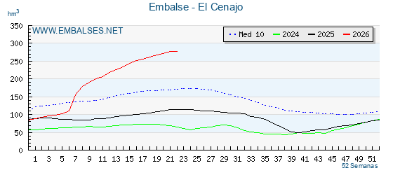 Pantano EL CENAJO . Grafico anual, con datos semanales. Se muestran los datos del año en curso, del año anterior y de la media de los ultimos años del pantano EL CENAJO