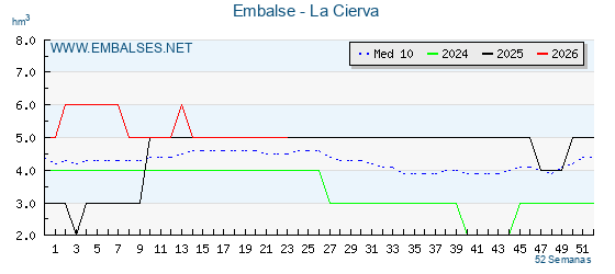 Pantano LA CIERVA . Grafico anual, con datos semanales. Se muestran los datos del año en curso, del año anterior y de la media de los ultimos años del pantano LA CIERVA