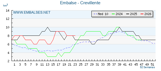 Pantano CREVILLENTE . Grafico anual, con datos semanales. Se muestran los datos del año en curso, del año anterior y de la media de los ultimos años del pantano CREVILLENTE