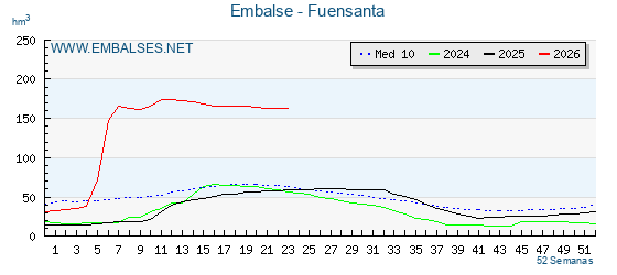 Pantano FUENSANTA . Grafico anual, con datos semanales. Se muestran los datos del año en curso, del año anterior y de la media de los ultimos años del pantano FUENSANTA