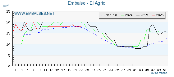 Pantano EL AGRIO . Grafico anual, con datos semanales. Se muestran los datos del año en curso, del año anterior y de la media de los ultimos años del pantano EL AGRIO