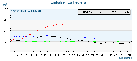 Pantano LA PEDRERA . Grafico anual, con datos semanales. Se muestran los datos del año en curso, del año anterior y de la media de los ultimos años del pantano LA PEDRERA