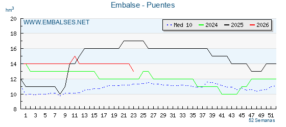 Pantano PUENTES . Grafico anual, con datos semanales. Se muestran los datos del año en curso, del año anterior y de la media de los ultimos años del pantano PUENTES