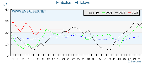 Pantano EL TALAVE . Grafico anual, con datos semanales. Se muestran los datos del año en curso, del año anterior y de la media de los ultimos años del pantano EL TALAVE