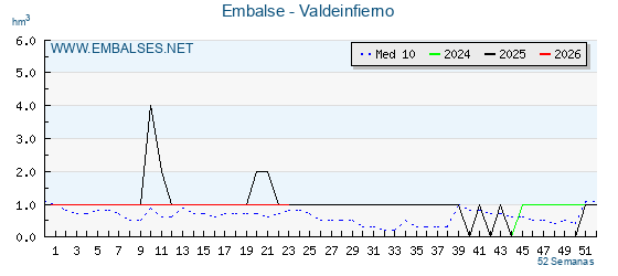 Pantano VALDEINFIERNO . Grafico anual, con datos semanales. Se muestran los datos del año en curso, del año anterior y de la media de los ultimos años del pantano VALDEINFIERNO