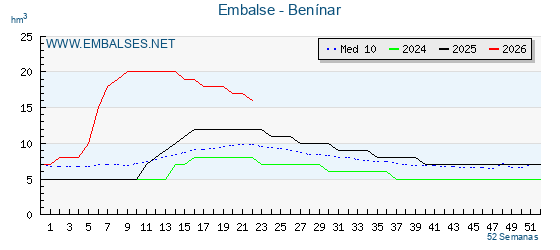Pantano BENINAR . Grafico anual, con datos semanales. Se muestran los datos del año en curso, del año anterior y de la media de los ultimos años del pantano BENINAR
