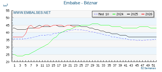Pantano BEZNAR . Grafico anual, con datos semanales. Se muestran los datos del año en curso, del año anterior y de la media de los ultimos años del pantano BEZNAR